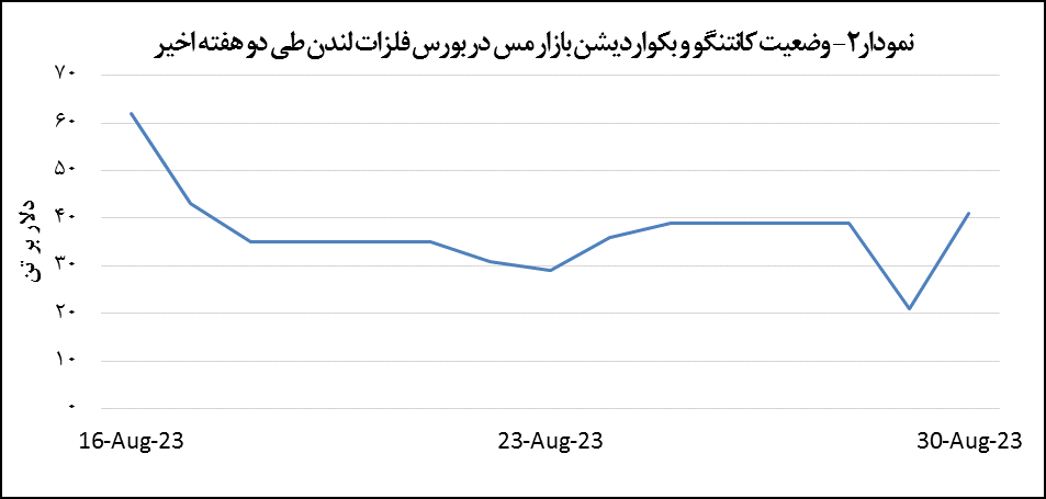 قیمت مس ۰.۲ درصد رشد پیدا کرد
