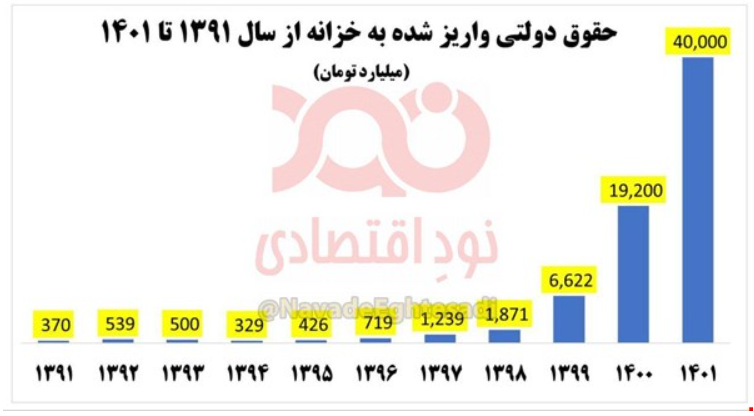 توزیع هزاران میلیارد تومان رانت معدنی در دولت روحانی