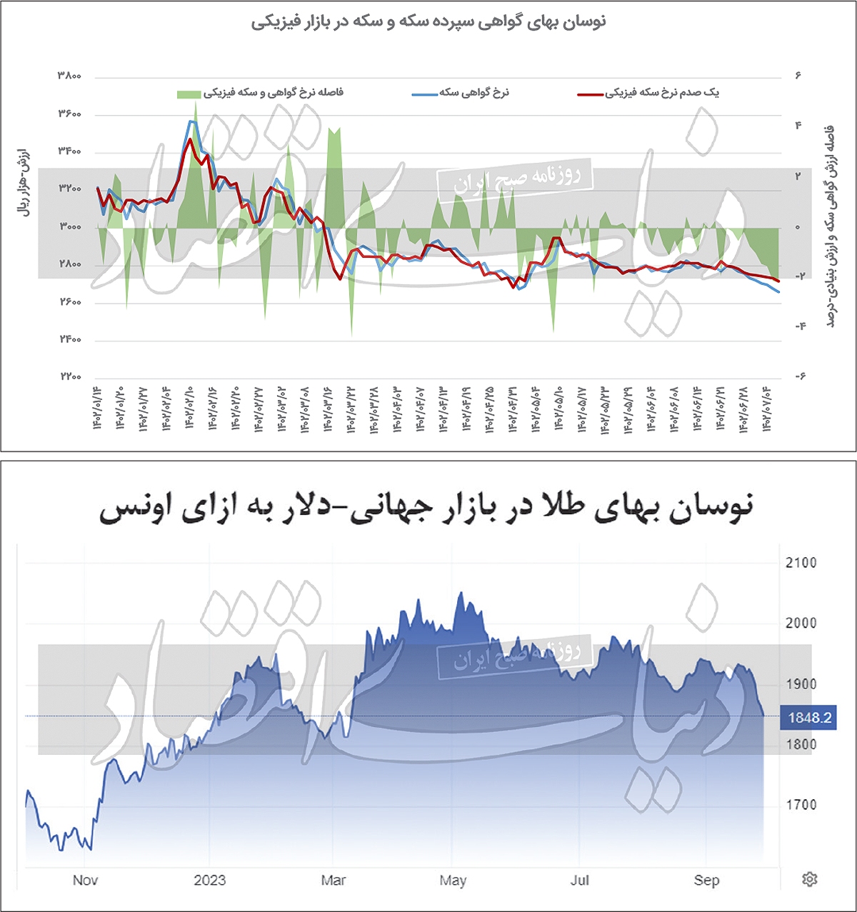 حباب شکنی گواهی سکه/ حرکت سکه بورسی به کانال پایین‌تر