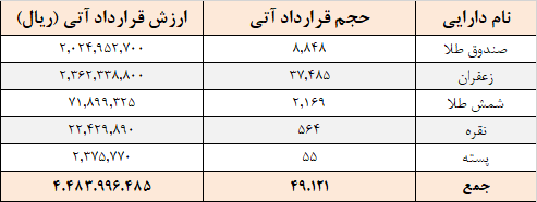 معامله ۴۹ هزار قرارداد آتی در بورس کالا