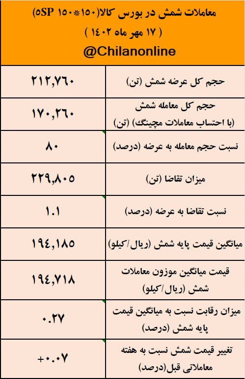 فولادسازان در منگنه/ نتیجه معاملات شمش فولادی در بورس کالا