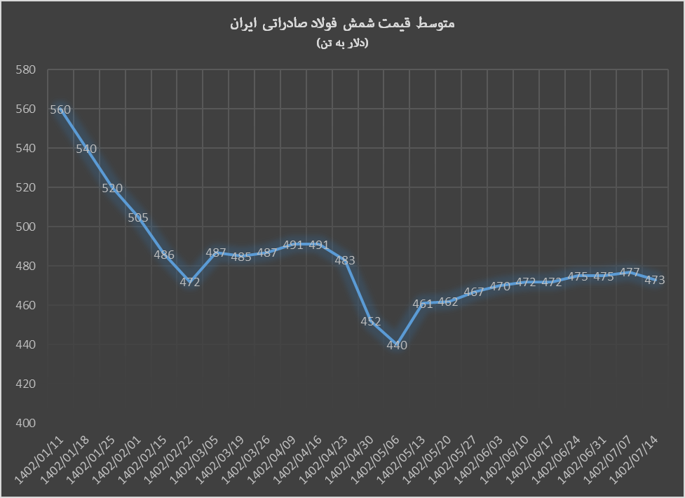 سبقت قیمت شمش فولاد دریای سیاه از شمش فولاد صادراتی ایران