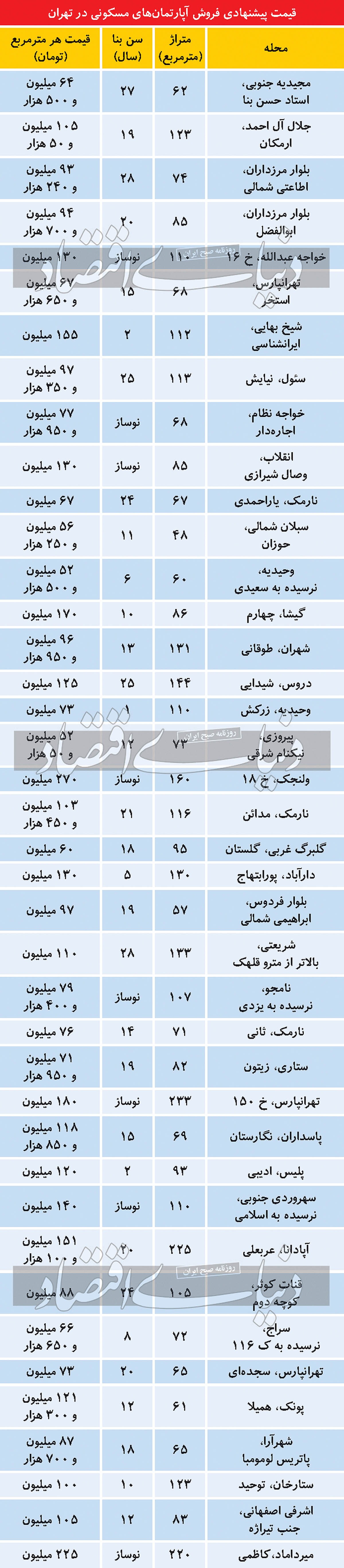 افزایش فاصله قیمت مسکن نوساز و سالخورده