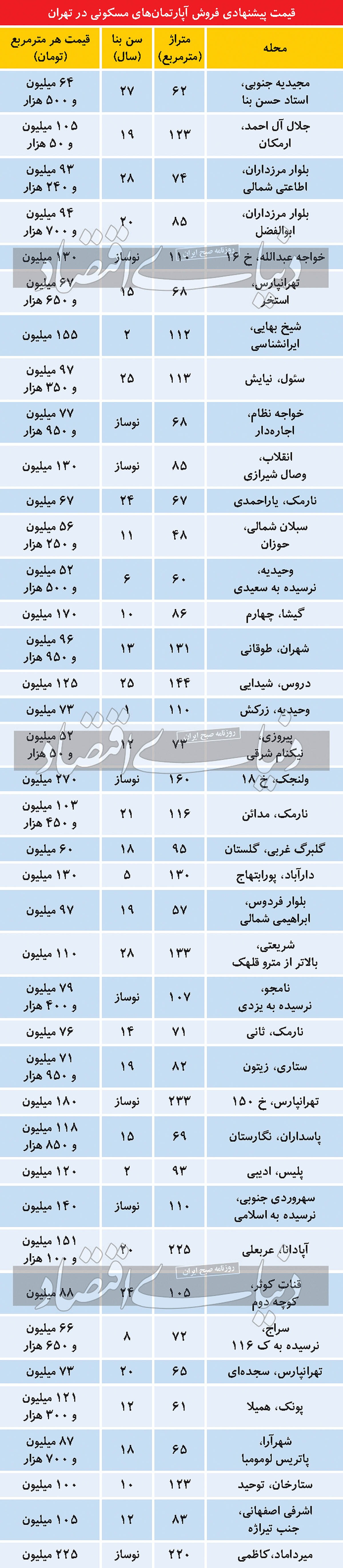 افزایش فاصله قیمت مسکن نوساز و سالخورده