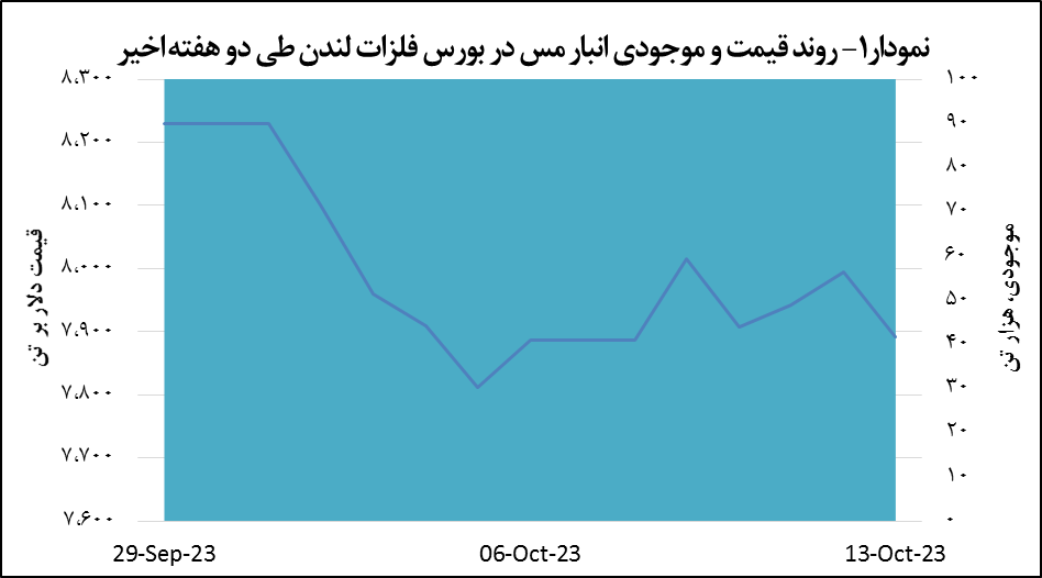 افت ۱٫۳ درصدی قیمت مس