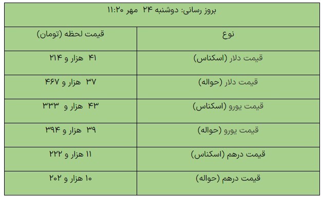 آخرین قیمت ارز‌ها در مرکز مبادله ارزی/ دلار چند شد؟