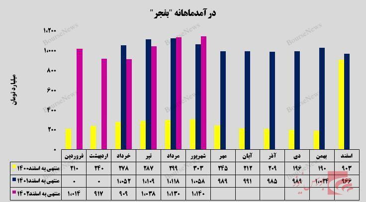 افق جدید درآمدزایی