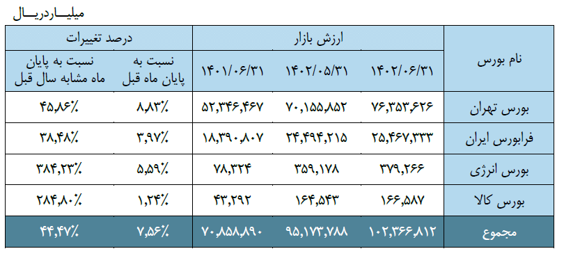 گزارش ماهانه وضعیت بازار سرمایه در شهریورماه ۱۴۰۲ منتشر شد