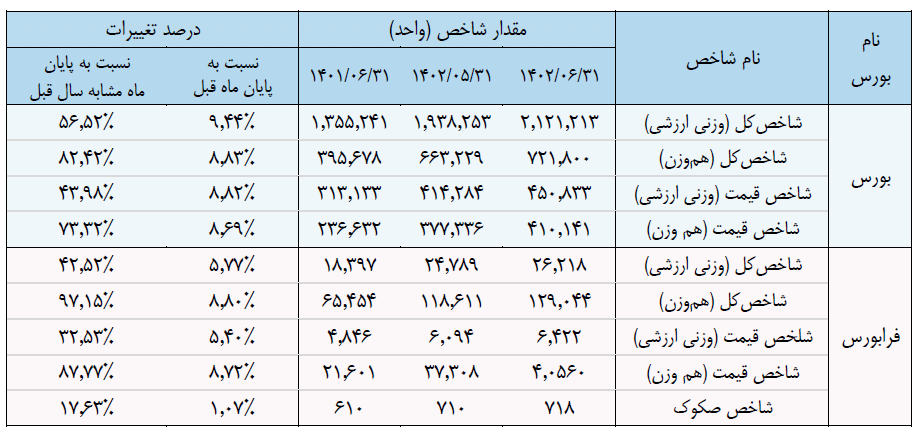 گزارش ماهانه وضعیت بازار سرمایه در شهریورماه ۱۴۰۲ منتشر شد