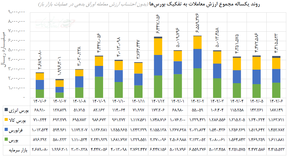 گزارش ماهانه وضعیت بازار سرمایه در شهریورماه ۱۴۰۲ منتشر شد