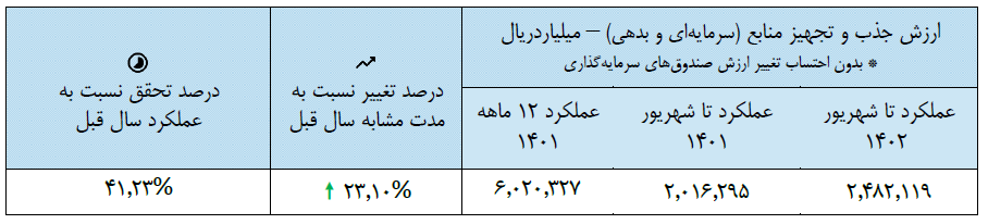 گزارش ماهانه وضعیت بازار سرمایه در شهریورماه ۱۴۰۲ منتشر شد