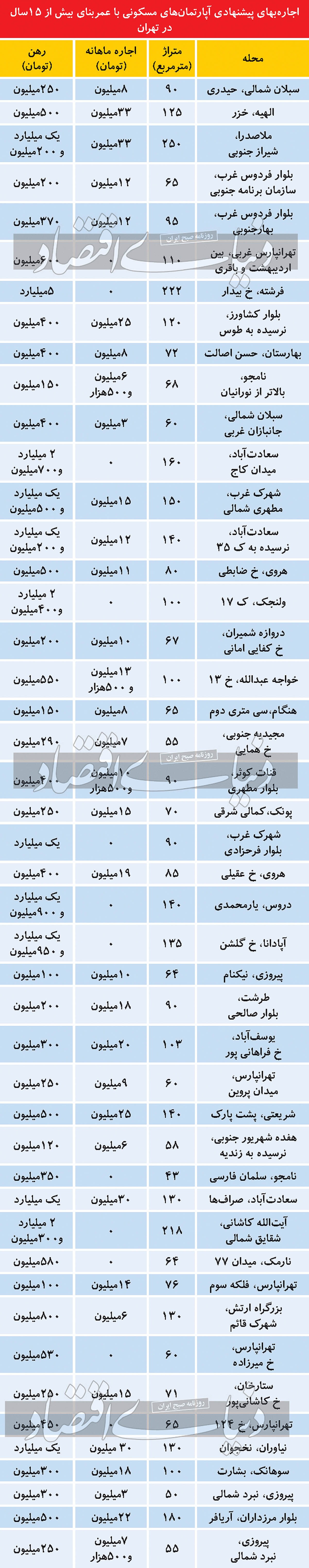 اجاره بهای مسکن سالخورده در پایتخت