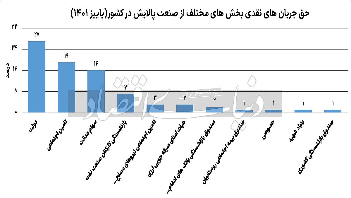 سلطه دولت بر صنعت پالایش