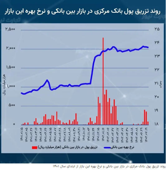 نرخ بهره بین بانکی به ۲۳.۷۲ درصد کاهش یافت