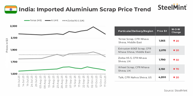 تداوم روند کاهش قیمت قراضه آلومینیوم در هند