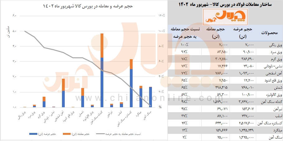 «تحلیل معاملات فولاد» بورس کالا در شهریورماه ۱۴۰۲ / کدام محصولات در صدر معاملات قرار دارد؟ + جزئیات و نکات مهم عرضه و تقاضای محصولات زنجیره فولاد