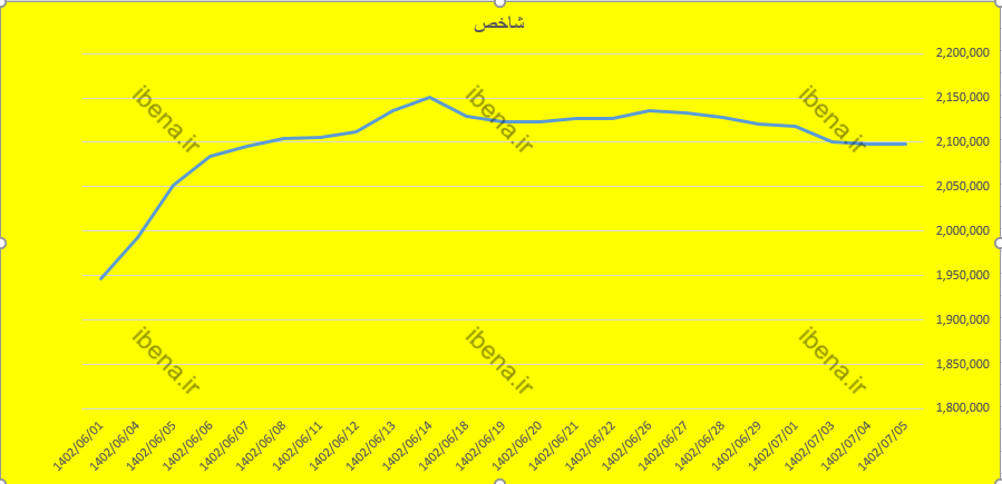 شاخص کل بورس با سبز پوشی به استراحت پایان هفته رفت/ تقویت ۰.۳۹ درصدی شاخص فرابورس