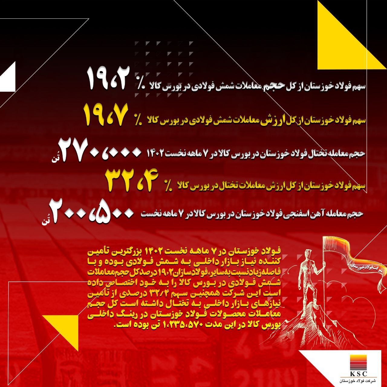 فولاد خوزستان لیدر بازار شمش فولادی در ایران/ پیشتازی «فخوز» در تامین نیاز‌های بازار
