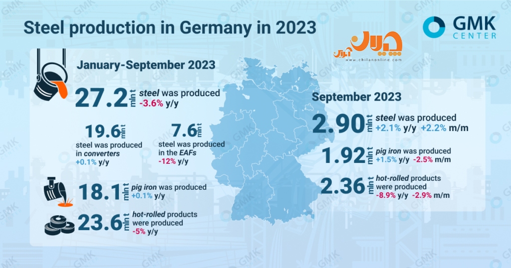 تولید فولاد آلمان در ۹ ماهه ۲۰۲۳ اعلام شد/ تداوم جریان کاهش تولید در هفتمین تولیدکننده بزرگ فولاد جهان