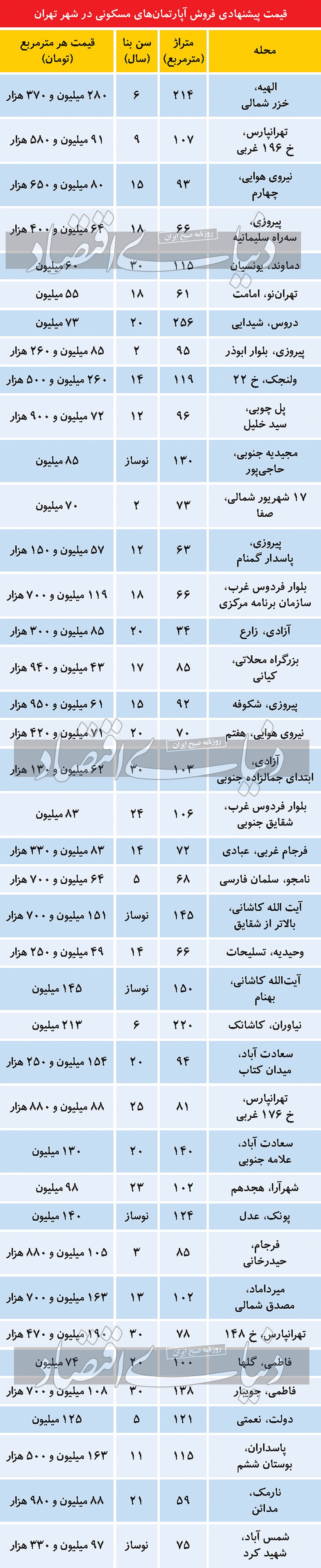نسبت قیمت‌های «سبز» و «قرمز» در بازار مسکن تهران