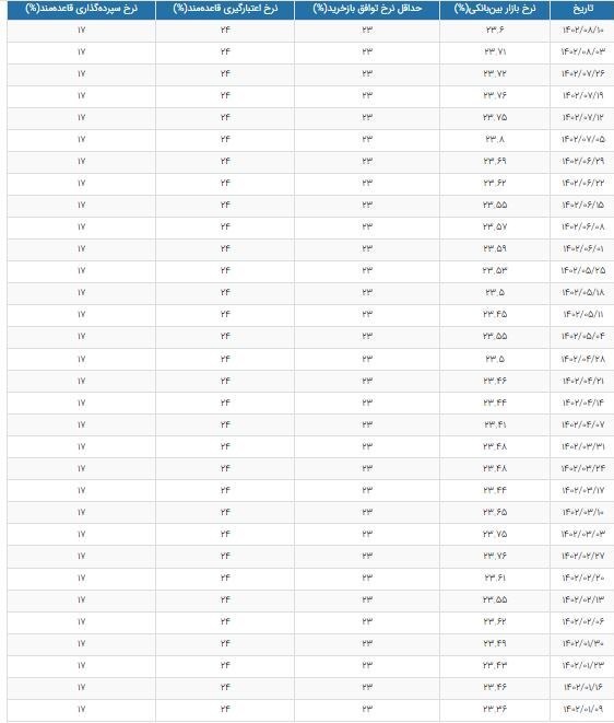 ادامه روند نزولی نرخ سود بین‌بانکی+جدول