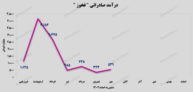 گرمای ۳۴ درصدی درآمد‌های فولاد خوزستان