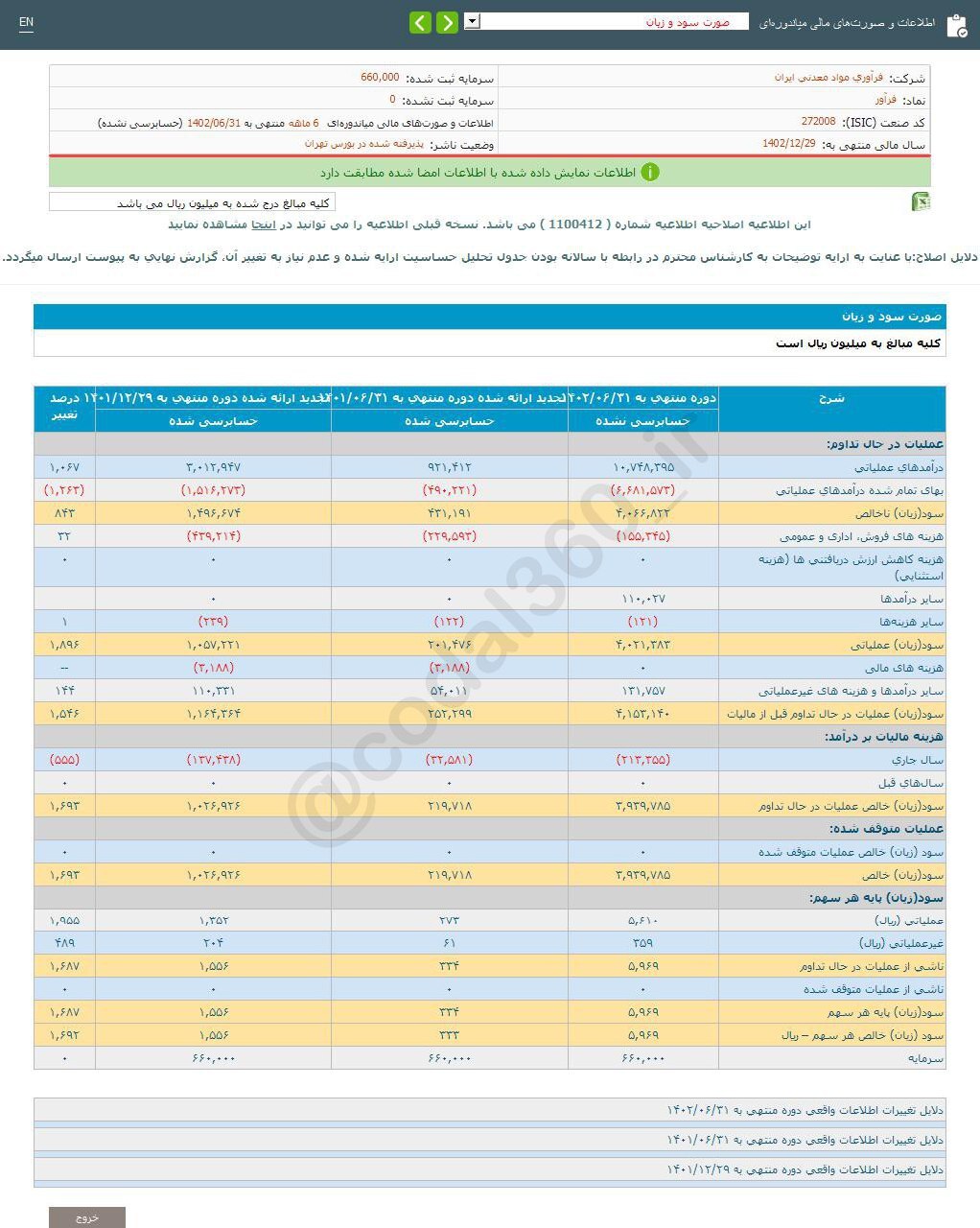 عملکرد چشم گیر فرآور در ۶ ماه