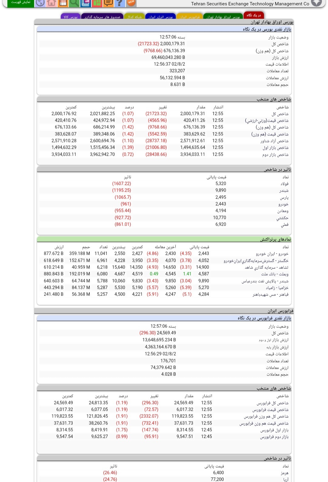گزارش بازار سرمایه در دومین روز آبان ماه