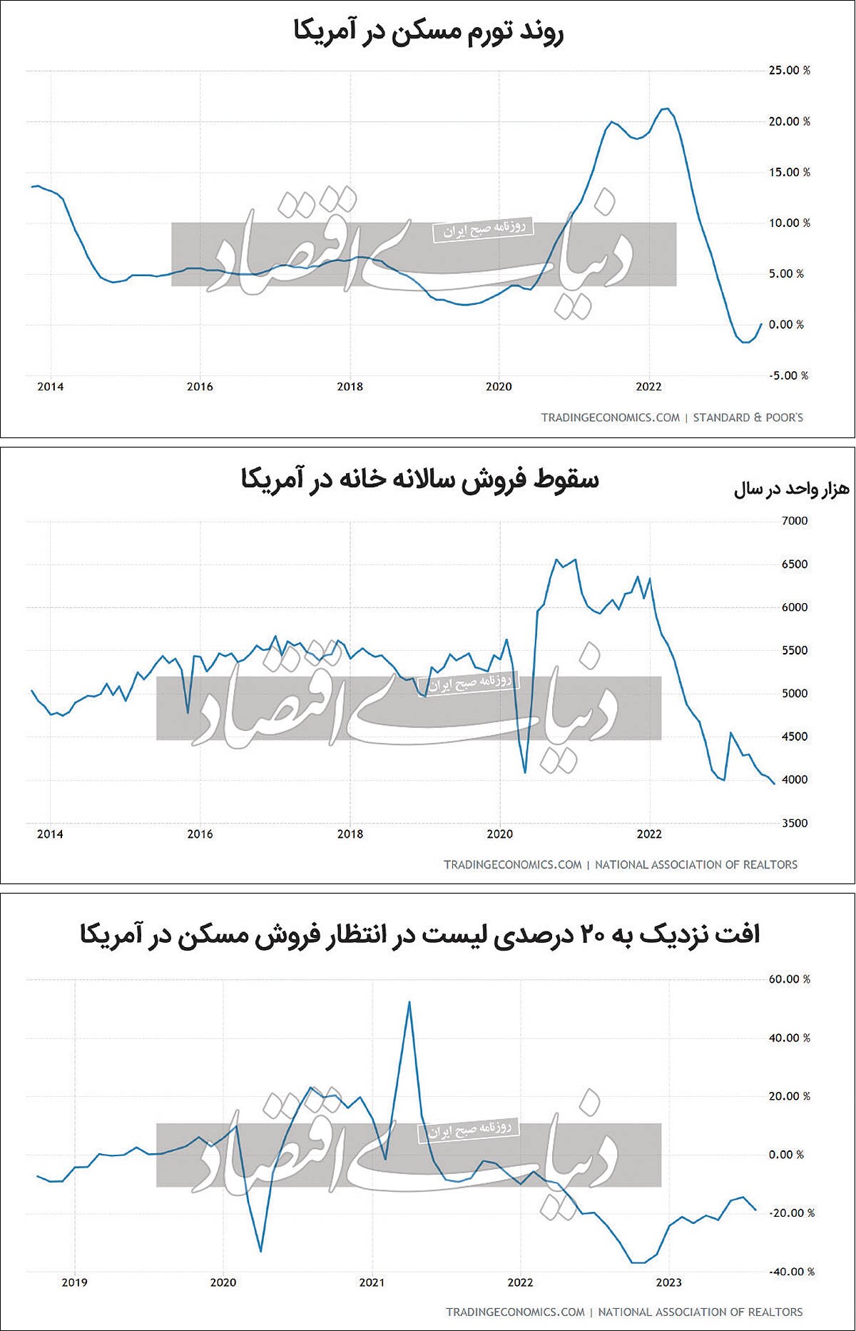 بازگشت تورم مسکن به آمریکا