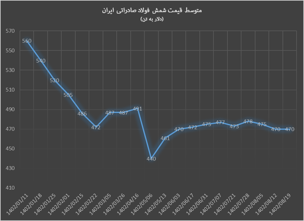 شمش فولاد روی مدار افزایش قیمت