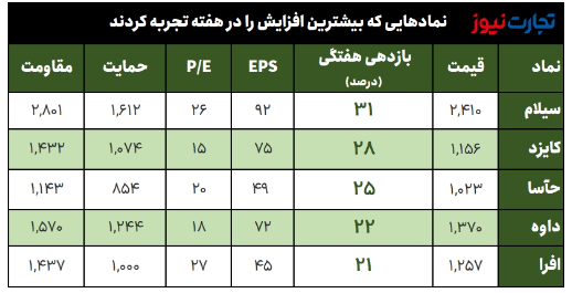 بیشترین و کمترین بازدهی نماد‌های بازار سهام/ سیلام، سیمانی‌ها را سرافراز کرد