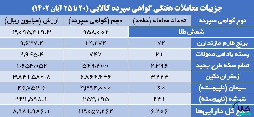 ۱۳ میلیون گواهی سپرده کالایی دست به دست شد