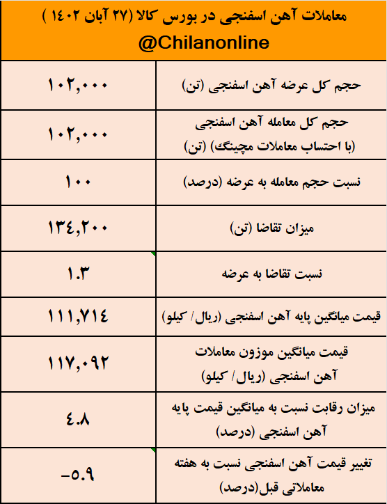 دنده عقب ۱۲۰۰ تومانی قیمت آهن اسفنجی/ نتیجه معاملات آهن اسفنجی در بورس کالا