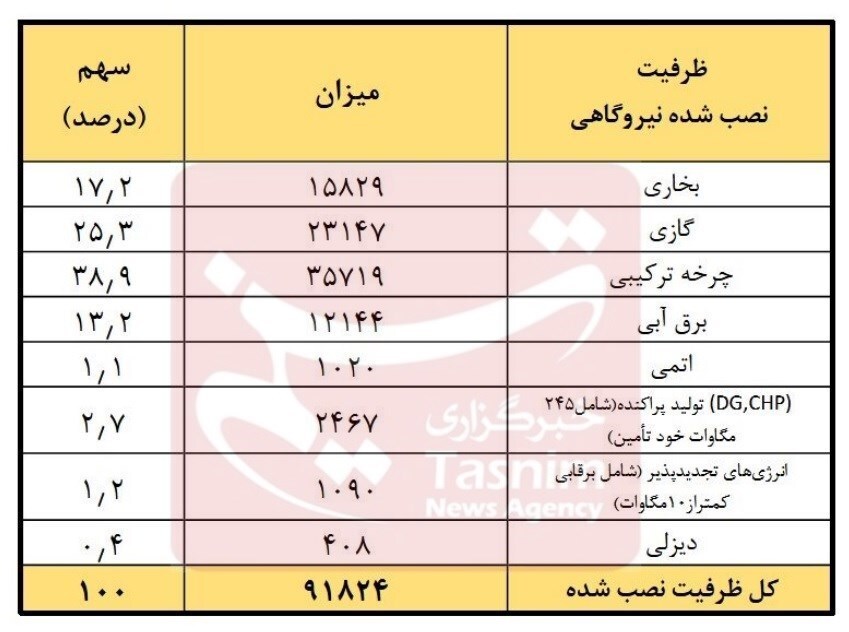 افزایش ۱۰۲۰ مگاواتی ظرفیت تولید برق کشور در ۷ ماه ابتدایی امسال