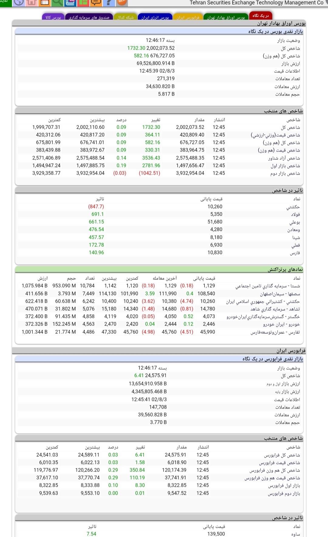 گزارش بازار سرمایه در سومین روز آبان ماه