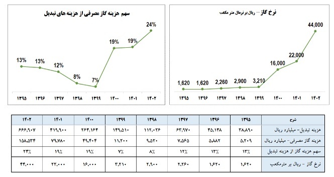 پاشنه آشیل واحد‌های تولیدی بزرگ و کوچک کشور/ زیان‌های قابل توجه فولاد مبارکه اصفهان از کمبود انرژی/ راهکار مدیران فولاد مبارکه برای کاهش تاثیرات منفی کمبود انرژی بر سودآوری شرکت
