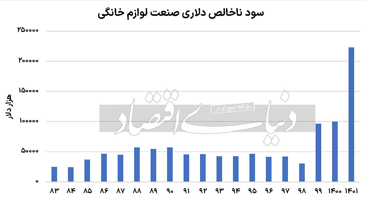 کم‌توجهی بازار به درخشش یک صنعت