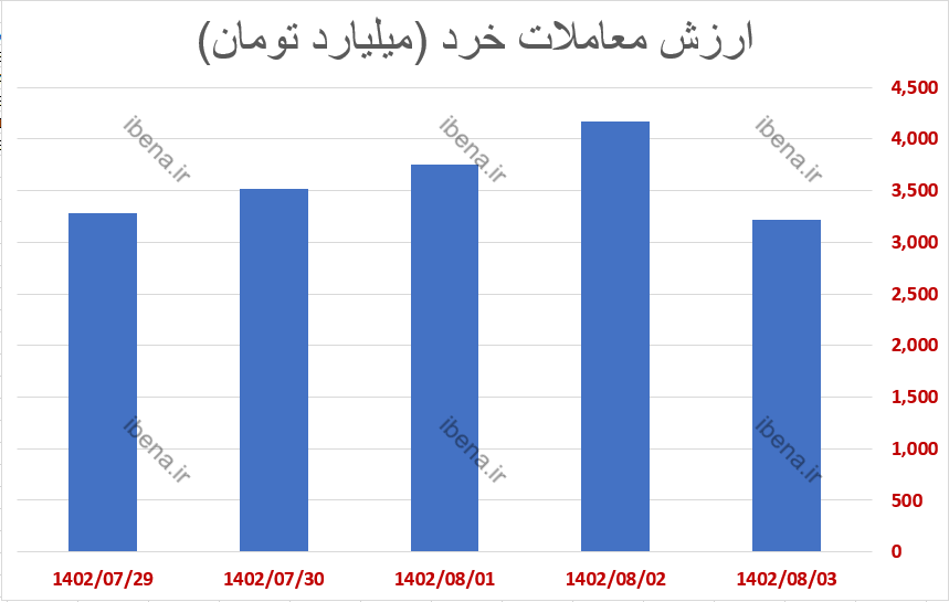 افت یک درصدی شاخص کل بورس در اولین هفته آبان