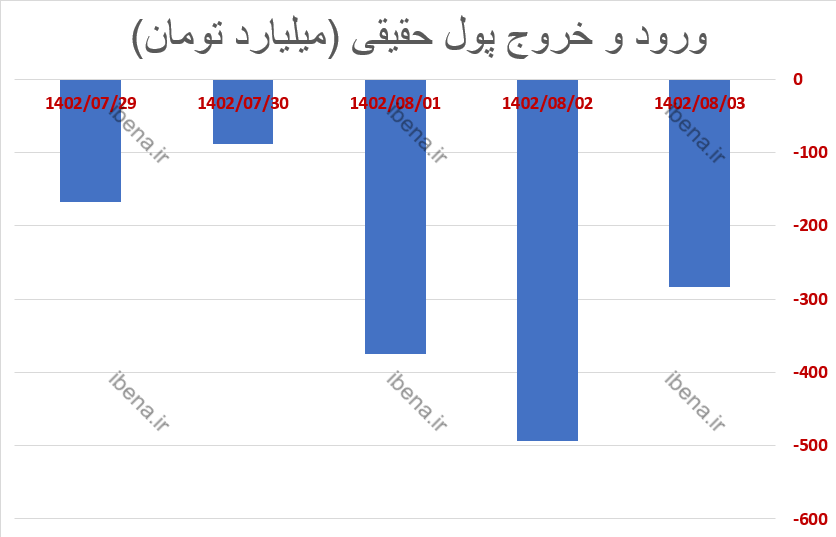 افت یک درصدی شاخص کل بورس در اولین هفته آبان