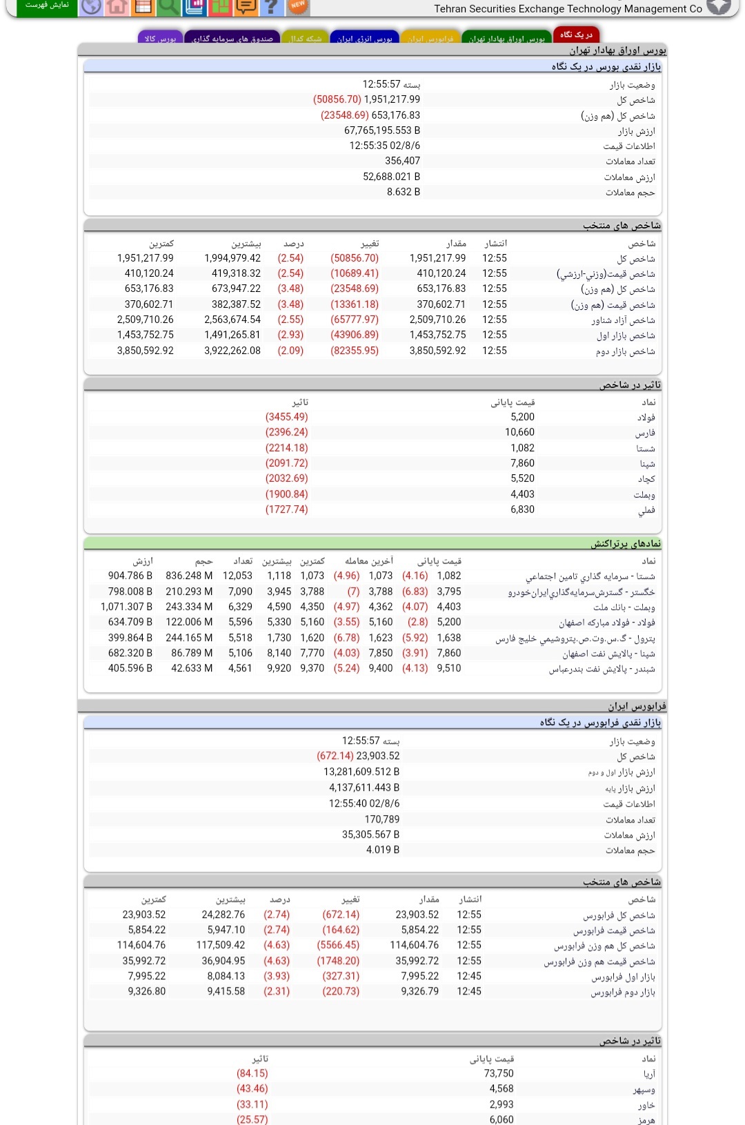 گزارش بازار سرمایه در ششمین روز آبان ماه