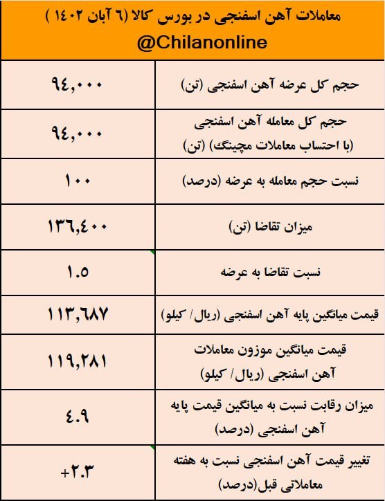 رقابت ۵ درصدی در اثر کاهش محسوس عرضه/ نتیجه معاملات آهن اسفنجی در بورس کالا