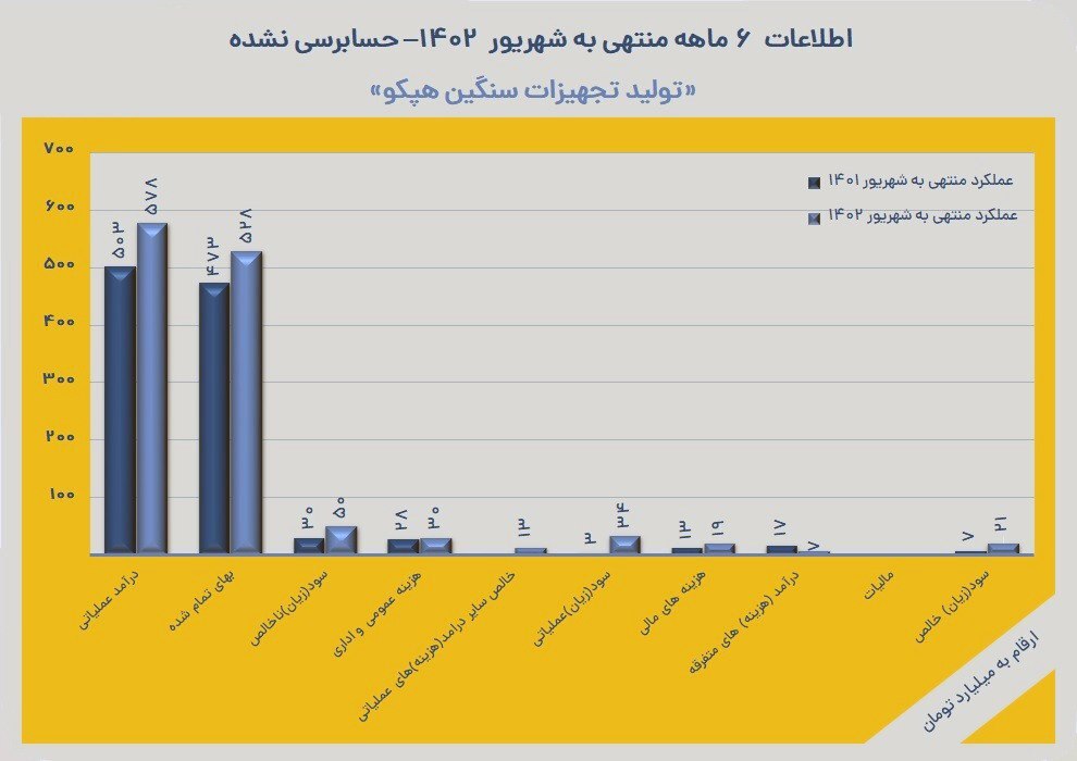 شتابگیری هپکو در سودآوری، تقسیم سود و درآمد عملیاتی شتابگیری هپکو در سودآوری، تقسیم سود و درآمد عملیاتی