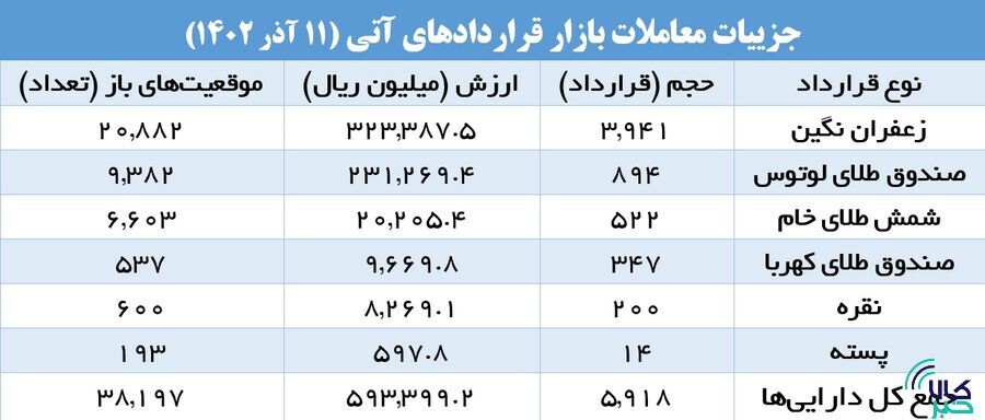 شمش طلا در صدر قرارداد‌های اختیار معامله