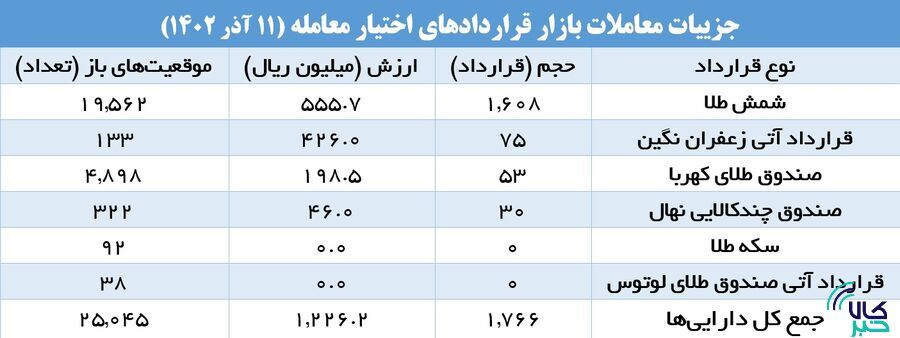 شمش طلا در صدر قرارداد‌های اختیار معامله