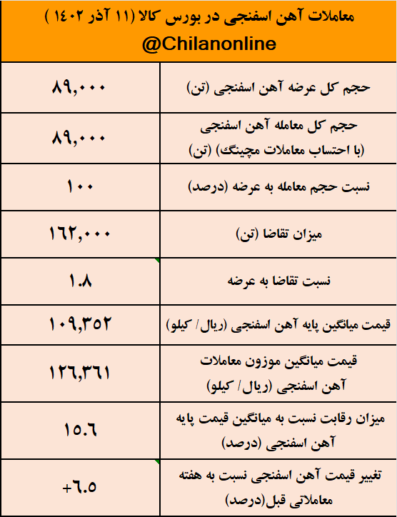 ترس از قطعی گاز، آهن اسفنجی را گران کرد/ نتیجه معاملات آهن اسفنجی در بورس کالا