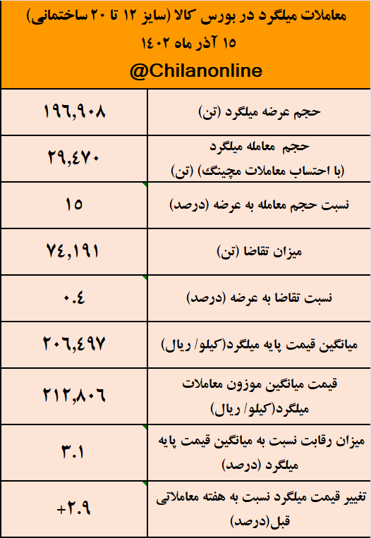 قیمت میلگرد مجددا کانال ۲۱ هزار تومانی را فتح کرد/ نتیجه معاملات میلگرد در بورس کالا