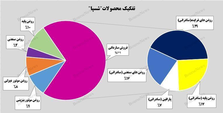 سهم ۷۰ درصدی فروش صارداتی