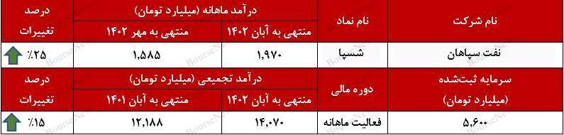 سهم ۷۰ درصدی فروش صارداتی