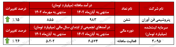 جهش ۷۱ درصدی درآمد‌های