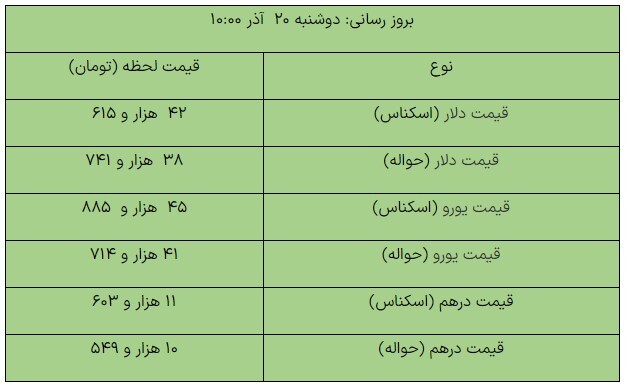 افزایش قیمت ارز‌ها در مرکز مبادله/ دلار چند شد؟